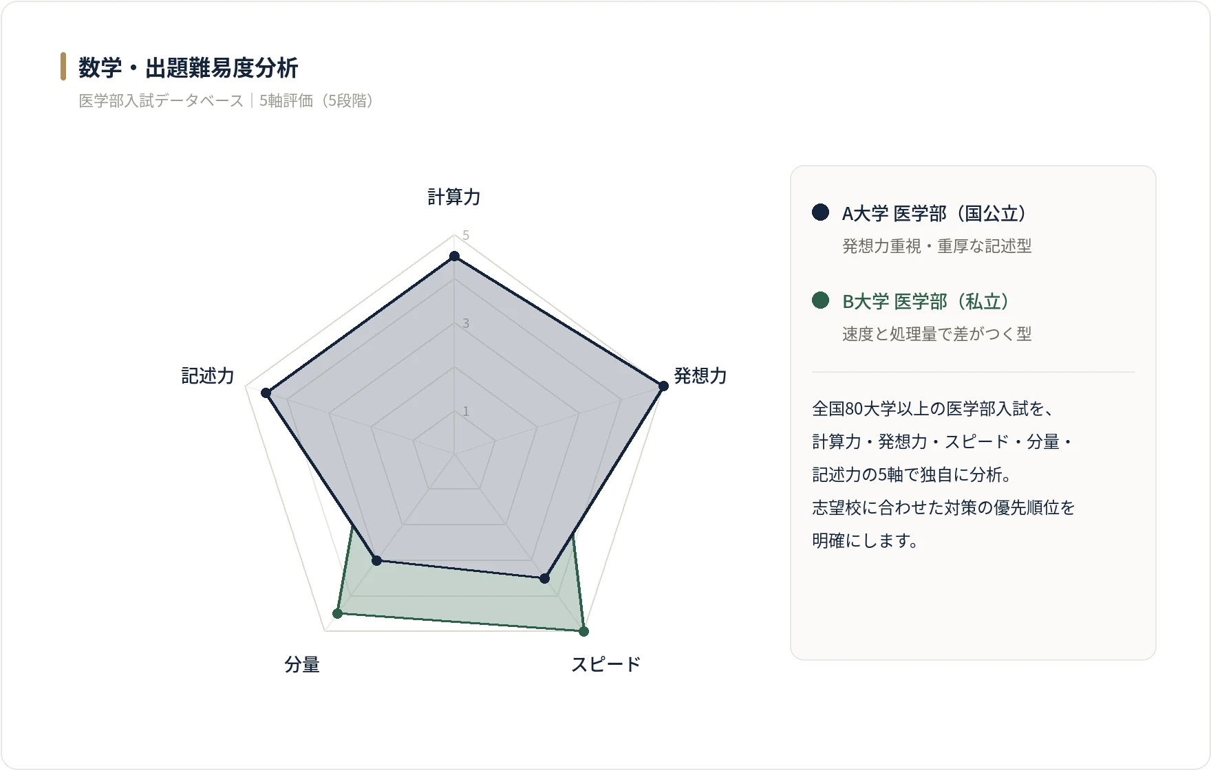 数学の出題難易度を5段階で分析したレーダーチャートの例